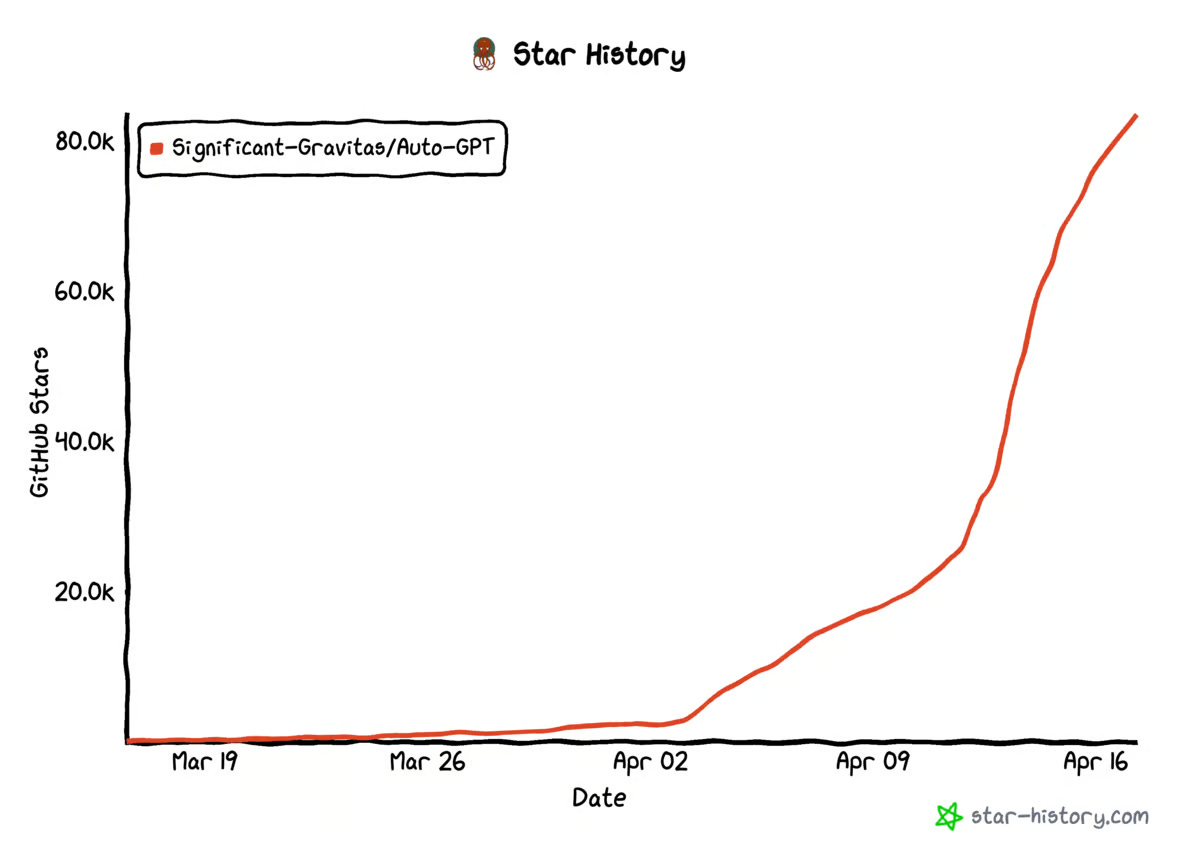 Ilustração do aumento de estrelas no repositório do AutoGPT com o passar do tempo até Abril de 2023