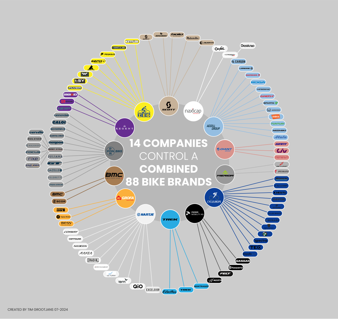 Schema montrant les connexions entre les 14 entreprises et les 88 marques de velos