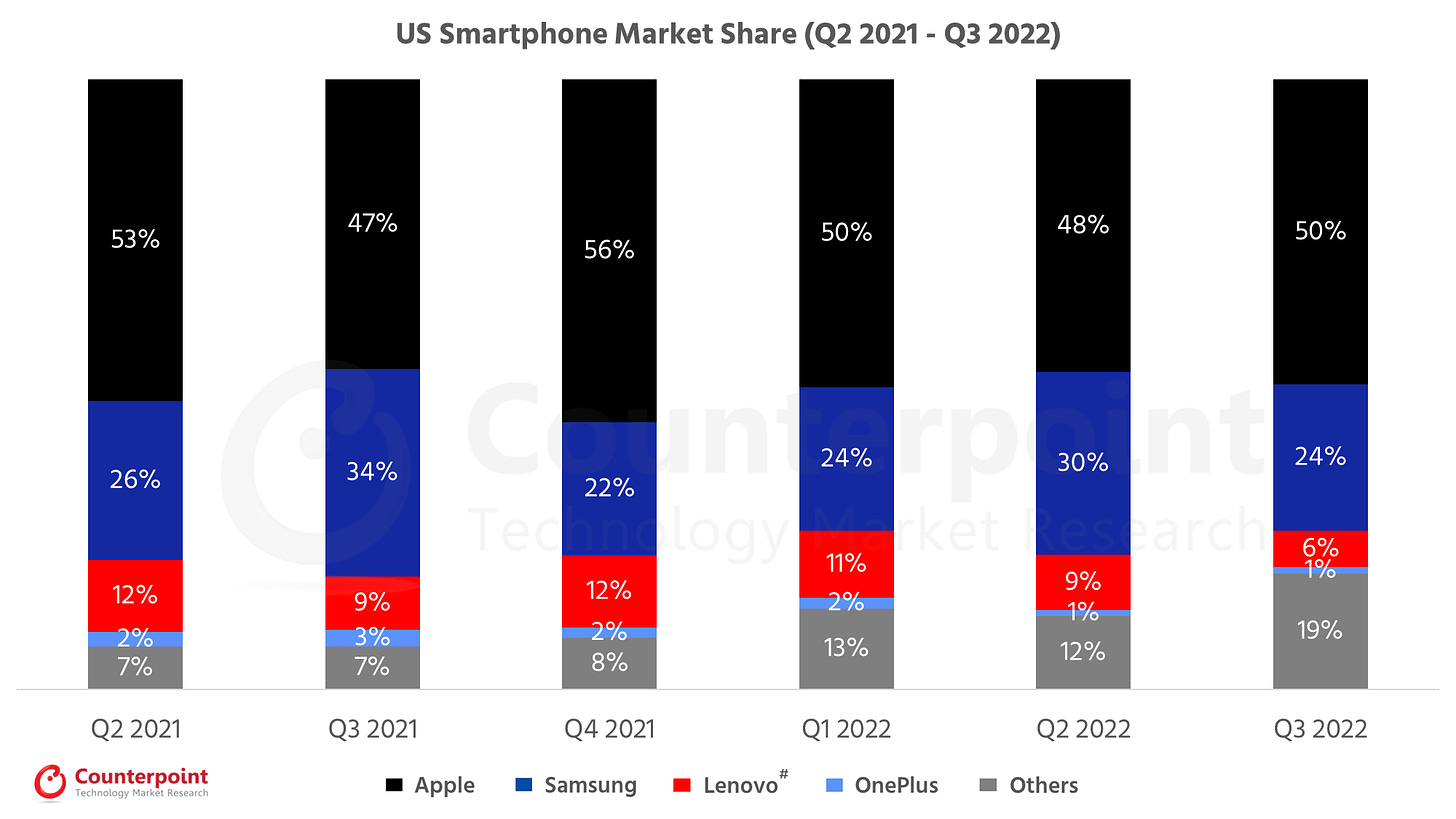 US Smartphone Market Share: By Quarter (Updated on May 16, 2023)