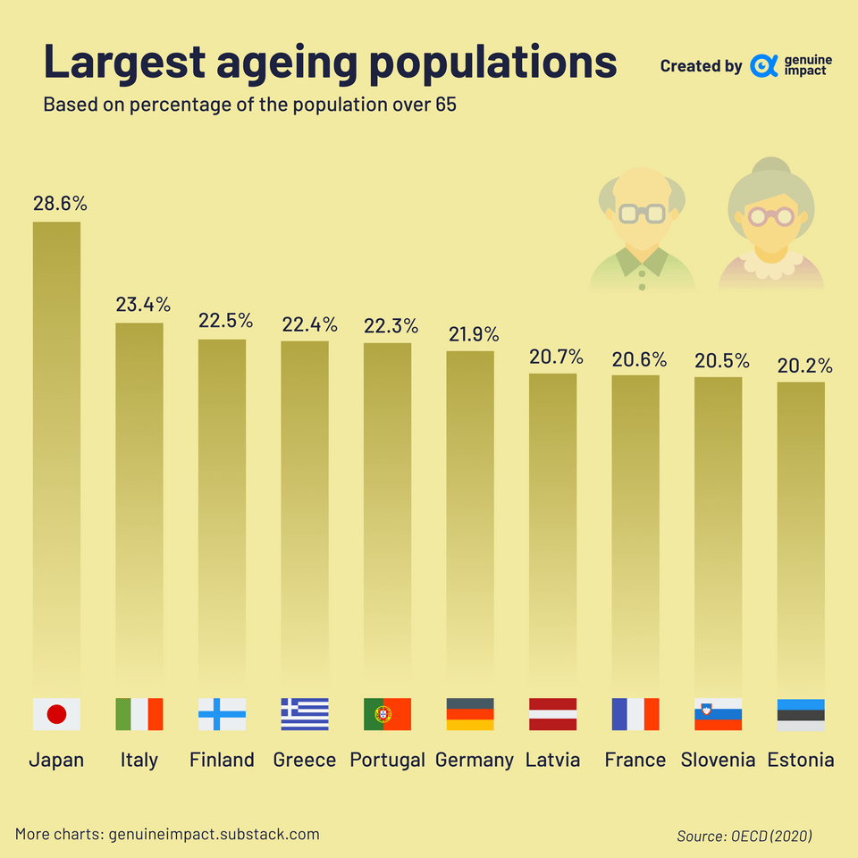 r/dataisbeautiful - [OC] Largest ageing population