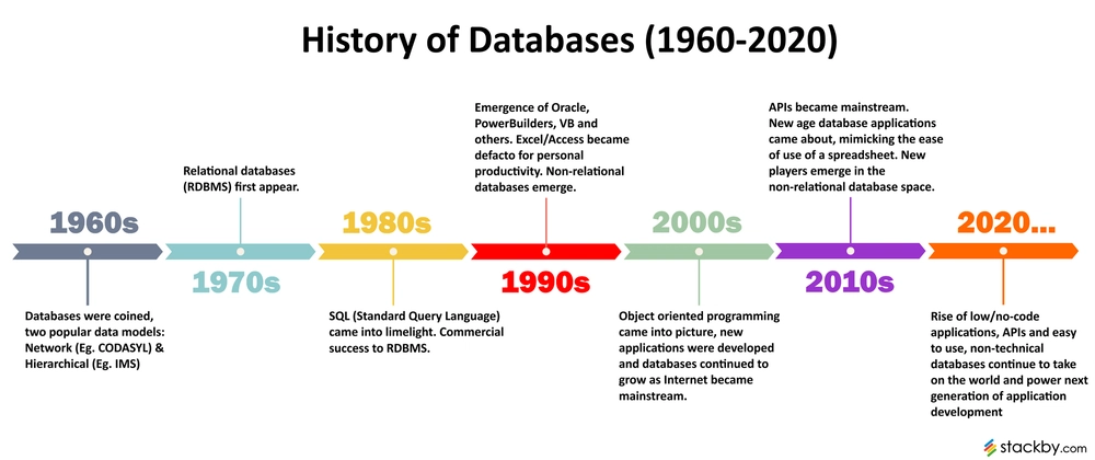 History of Database - DEV Community