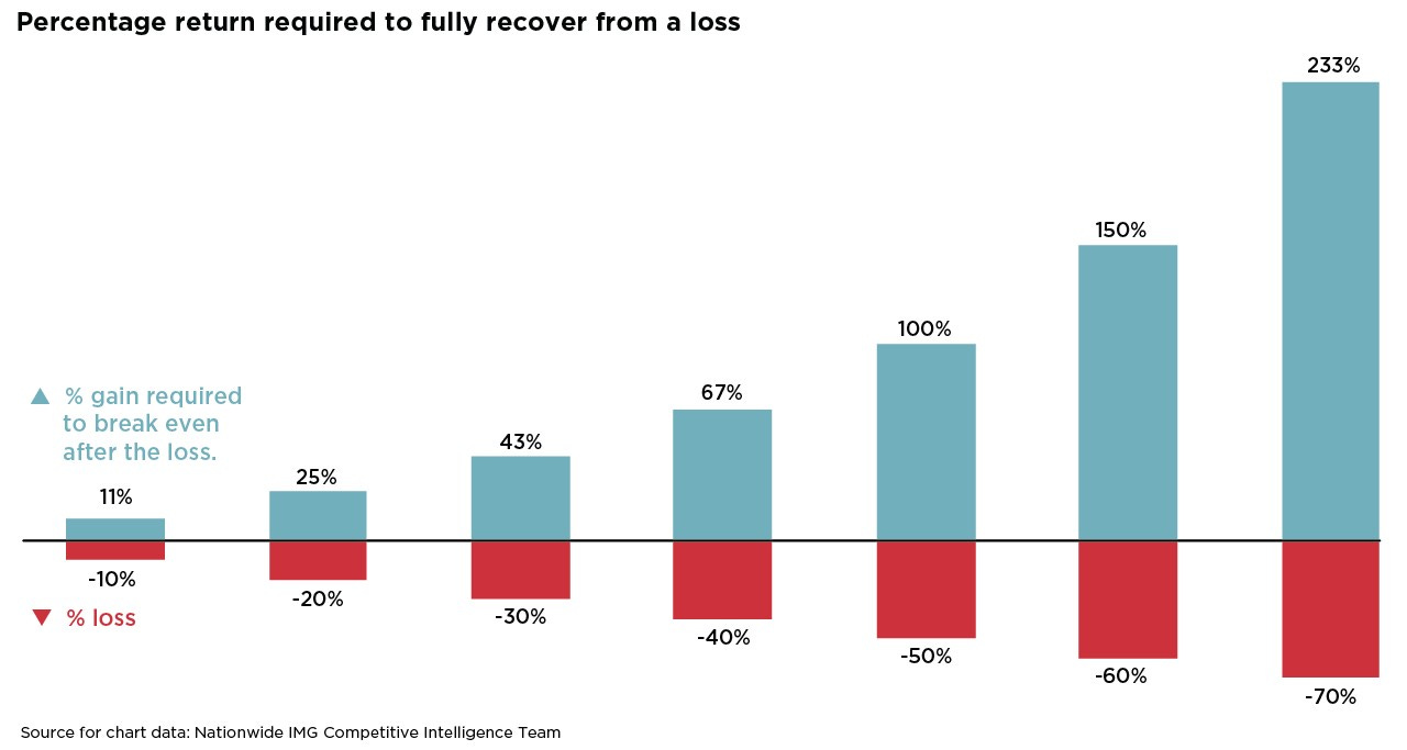 Break-even math: How much gain is needed to recover from a loss fully? -  Nationwide Financial