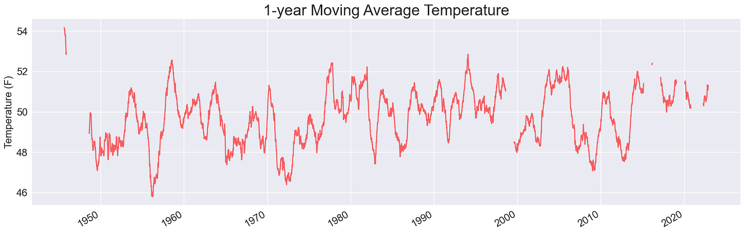 Plot of 1-year moving averages, from about 1950 through 2022.