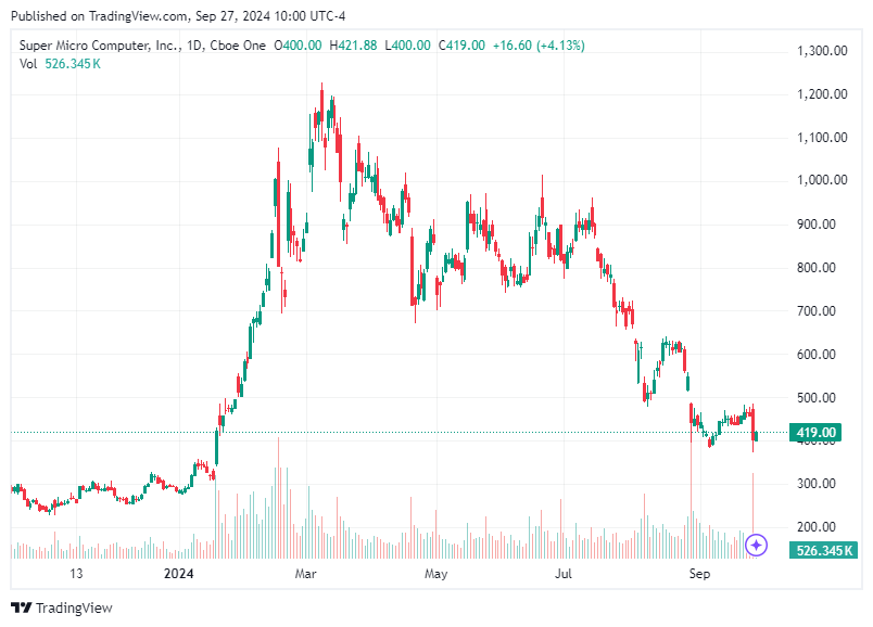 TradingView chart