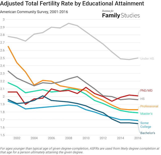 Do Schooling and City Living Equal Fewer Babies? | Institute for Family  Studies