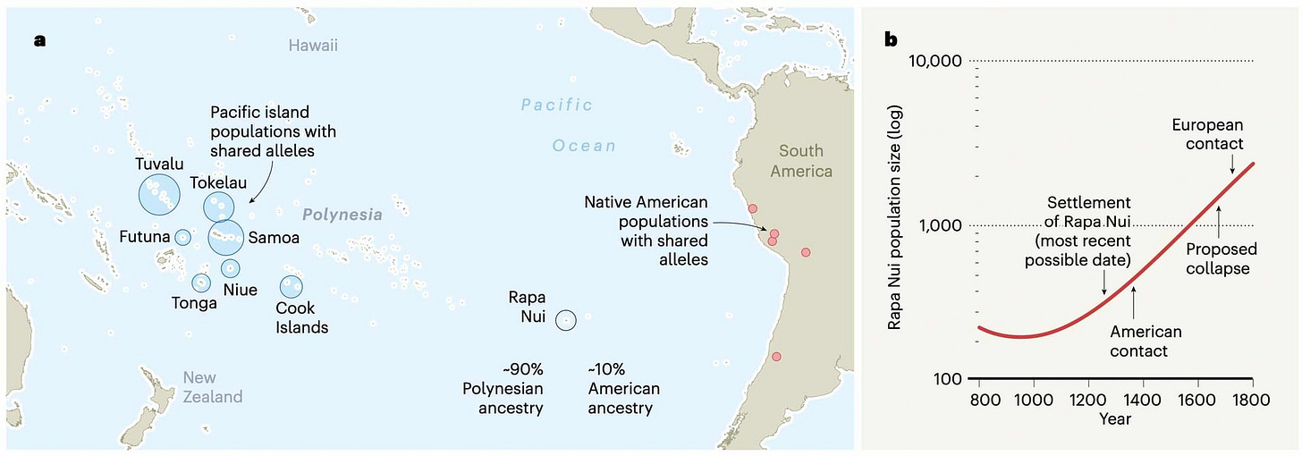 Map showing several Polynesian islands and coastal populations from South America with genetic connections to Rapa Nui, with a second figure showing an increasing population from settlement around 1250 CE through contact with the Americas, proposed collapse, and European contact. Map showing several Polynesian islands and coastal populations from South America with genetic connections to Rapa Nui, with a second figure showing an increasing population from settlement around 1250 CE through contact with the Americas, proposed collapse, and European contact.