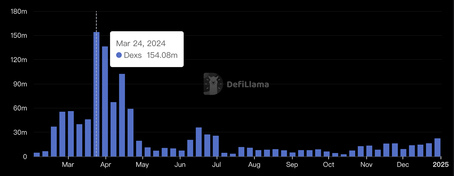 DeFi - Merlin DEXs Volume