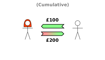 Bob transfers £100 cash to Alice; Alice creates new £200 debt to Bob