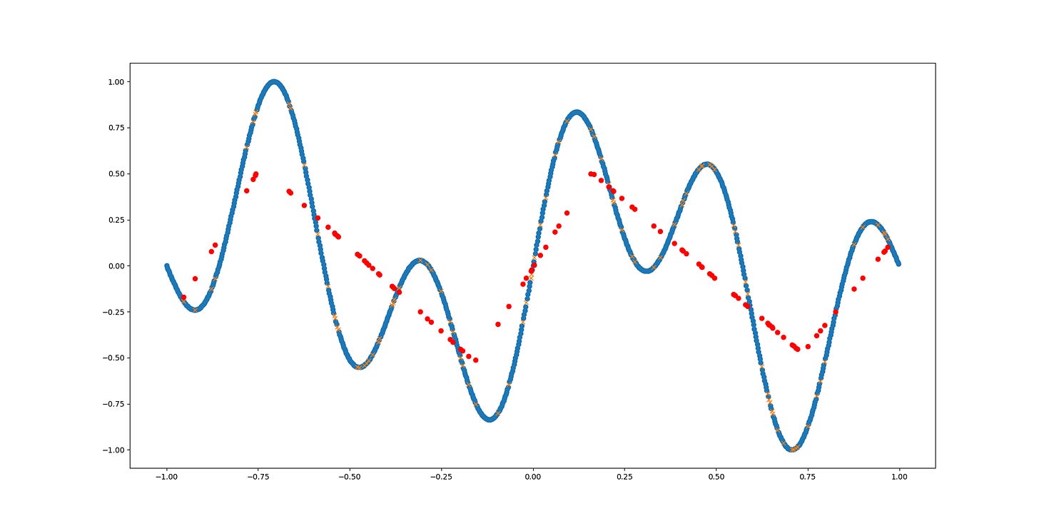 NN with one hidden layer and 30 neurons makes a crude approximation (red) for a combined sinusoid function (blue). The approximation consisting of five straight lines barely following smooth blue curvy line. 