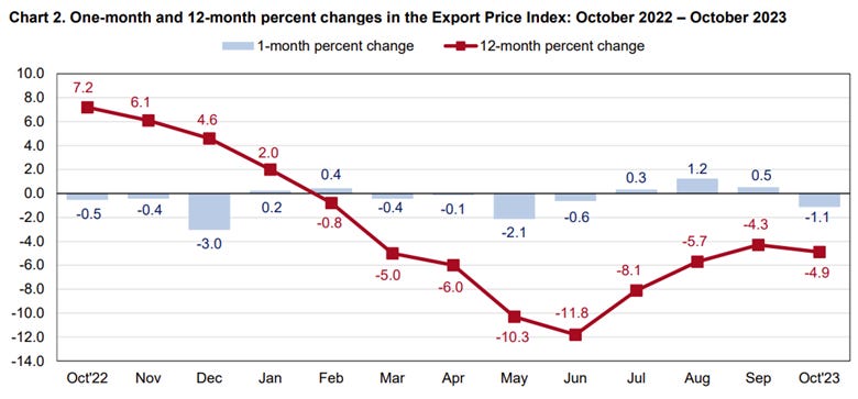 A graph showing the growth of the export price index

Description automatically generated