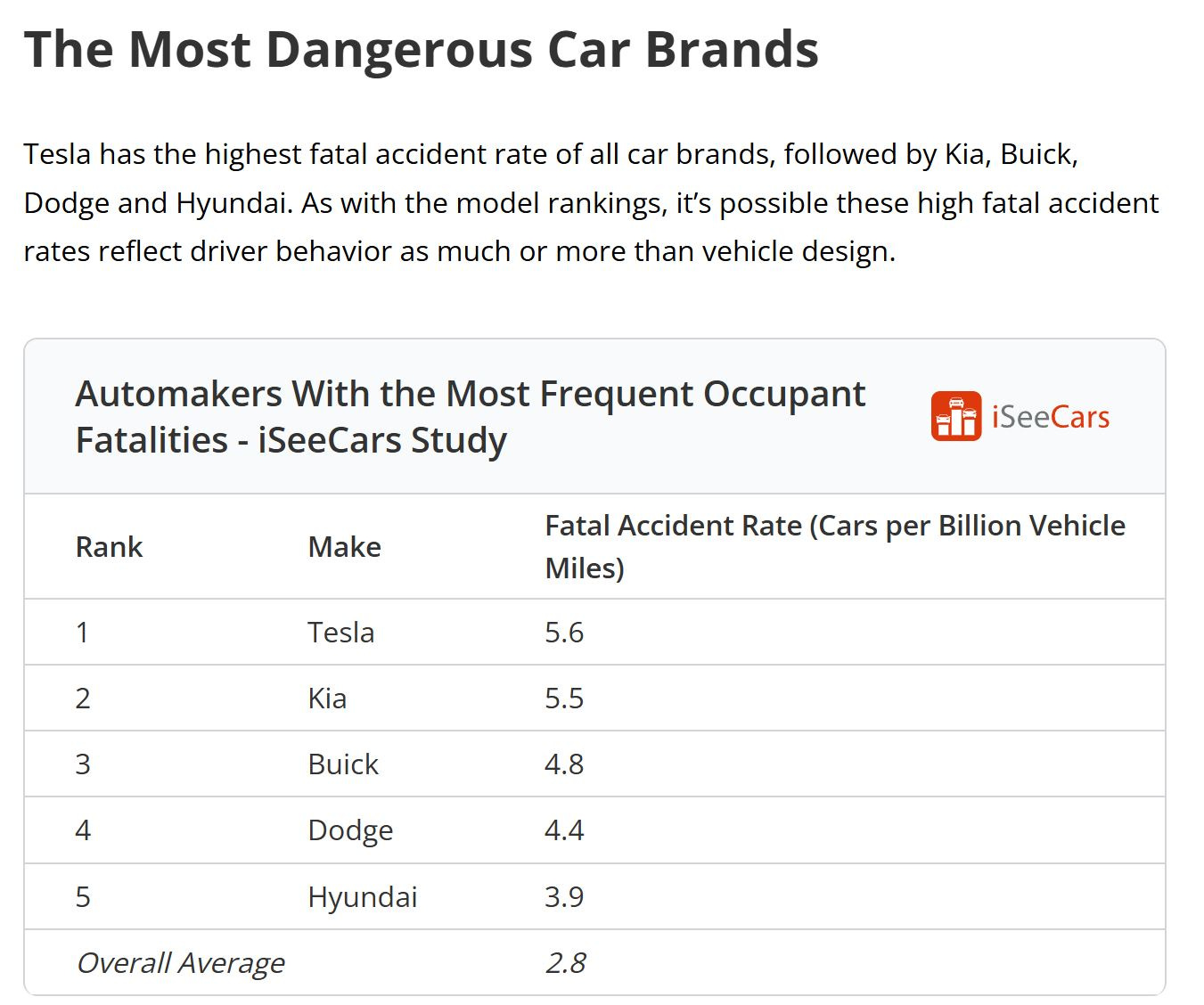 Figure from November 2024 iSeeCars study report showing Tesla as highest fatality rate.