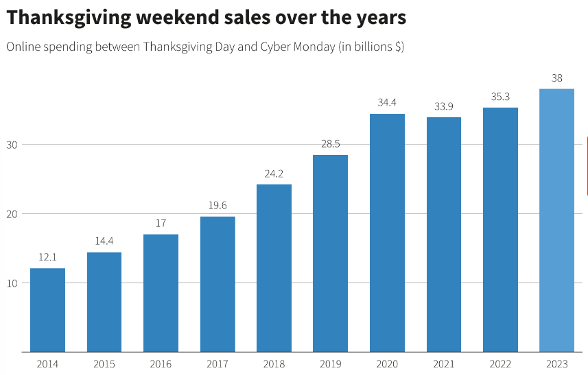 Thanksgiving Weekend Sales Since 2014