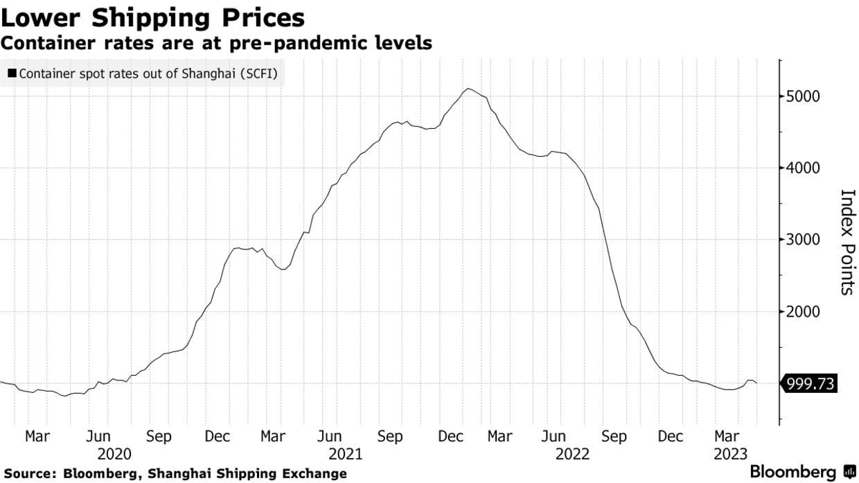 Lower Shipping Prices | Container rates are at pre-pandemic levels