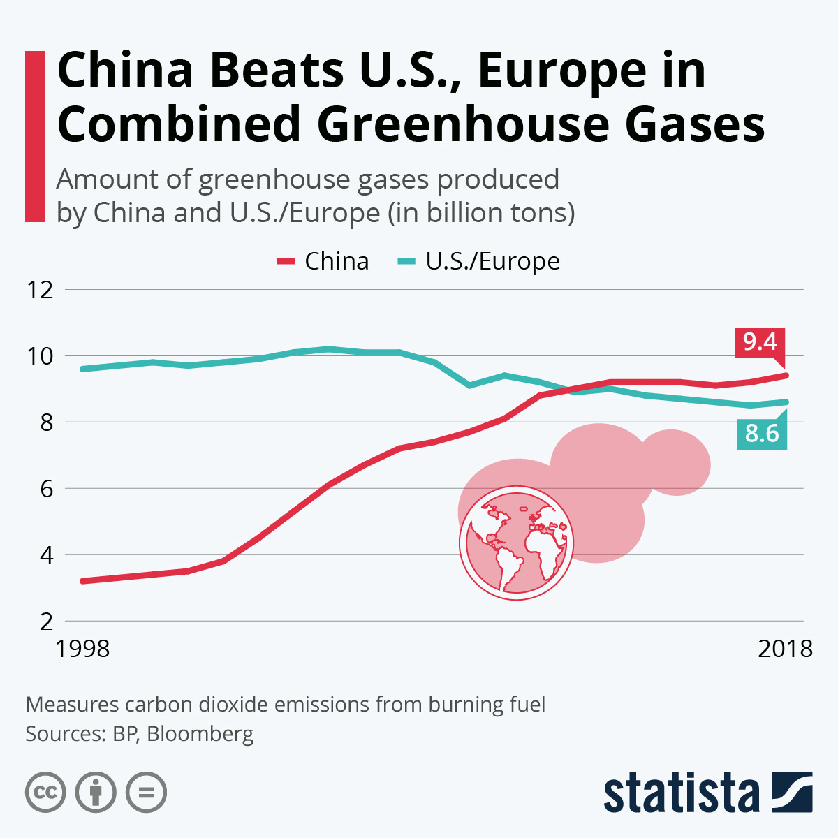 Chart: China Beats U.S., Europe in Combined Greenhouse Gases | Statista