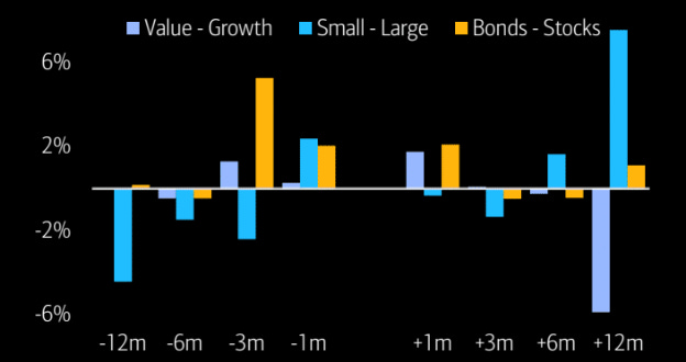 Performance of factors following Fed rate cuts