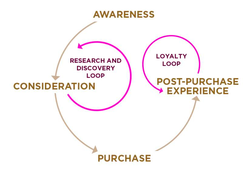 May be an image of one or more people and text that says 'AWARENESS RESEARCH AND DISCOVERY LOOP CONSIDERATION LOYALTY LOOP POST-PURCHASE EXPERIENCE PURCHASE'