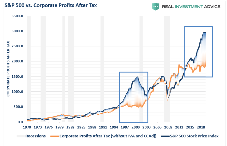 Corporate Profits Are Worse Than You Think - Real Investment Advice -  Commentaries - Advisor Perspectives