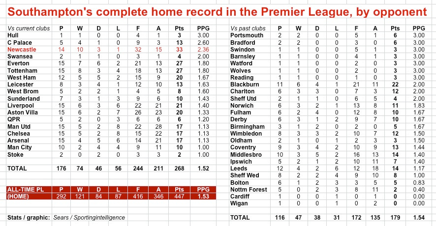 Saints at home PL to 12.9.14