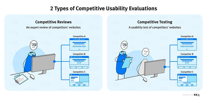 A diagram with two different things. Competitive Reviews shows an expert reviewing several different competitors in front of a desktop. Competitive Testing shows that same expert with a keyboard, watching a regular person use the desktop with competitor websites