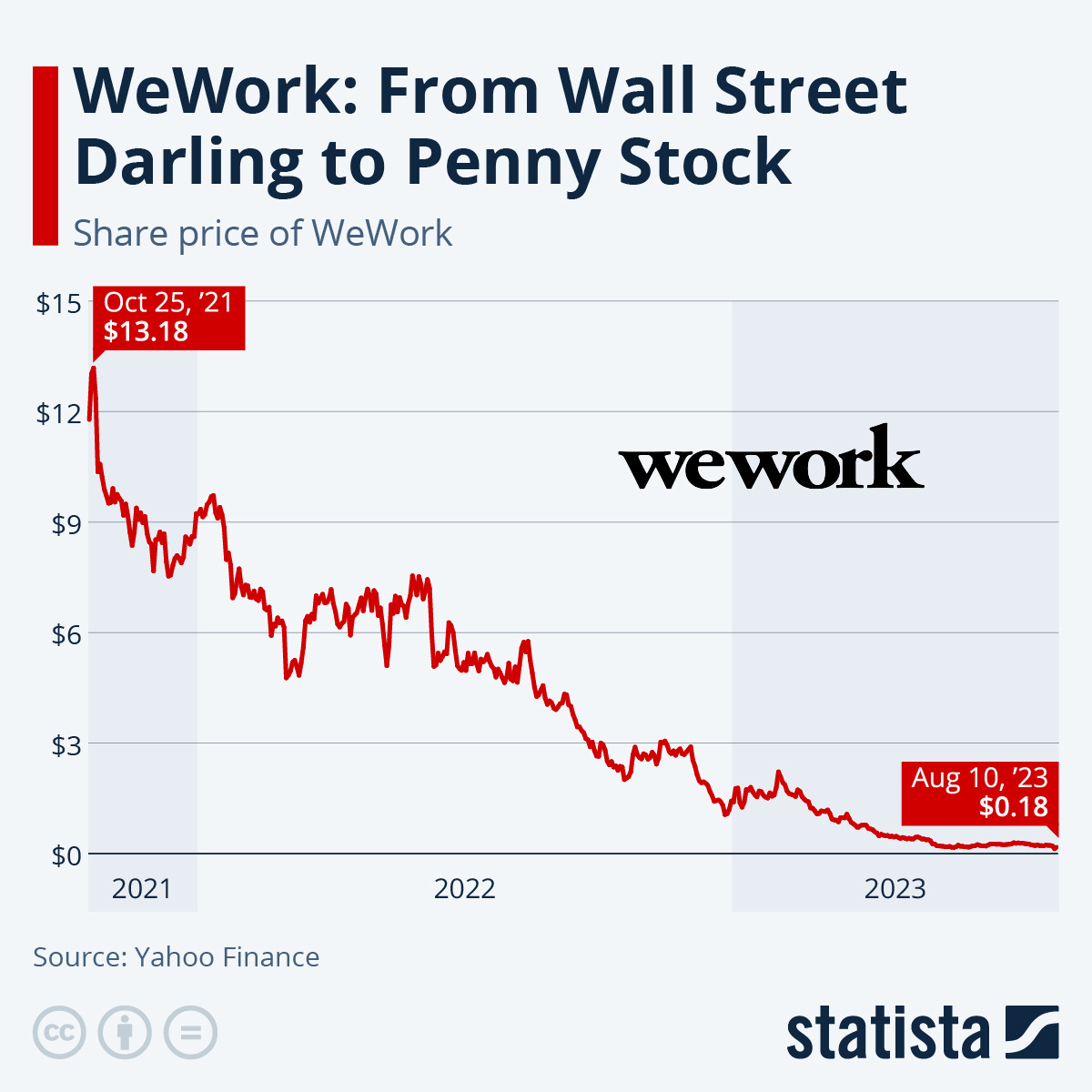 Chart: WeWork: From Wall Street Darling to Penny Stock | Statista