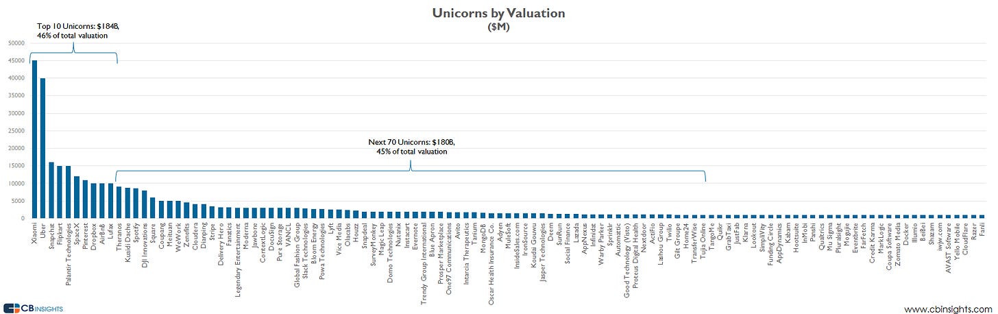 Unicorn Power Law: The Top 10 Unicorns Are Worth More Than The Next 70  Combined