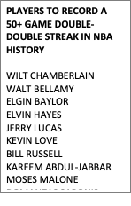 Text Box: PLAYERS TO RECORD A 50+ GAME DOUBLE-DOUBLE STREAK IN NBA HISTORY

WILT CHAMBERLAIN
WALT BELLAMY
ELGIN BAYLOR
ELVIN HAYES
JERRY LUCAS
KEVIN LOVE
BILL RUSSELL
KAREEM ABDUL-JABBAR
MOSES MALONE
DOMANTAS SABONIS
