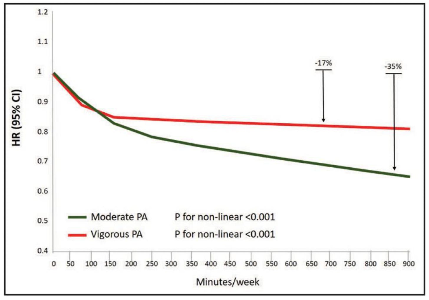 Hazard Ratio for Moderate Physical Activity vs Vigorous