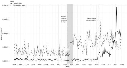 Monthly prevalence of terms related to technology security and decoupling. Vertical lines indicate beginning of key knowledge shocks.