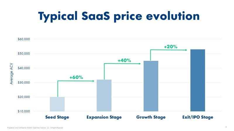SaaS pricing evolution