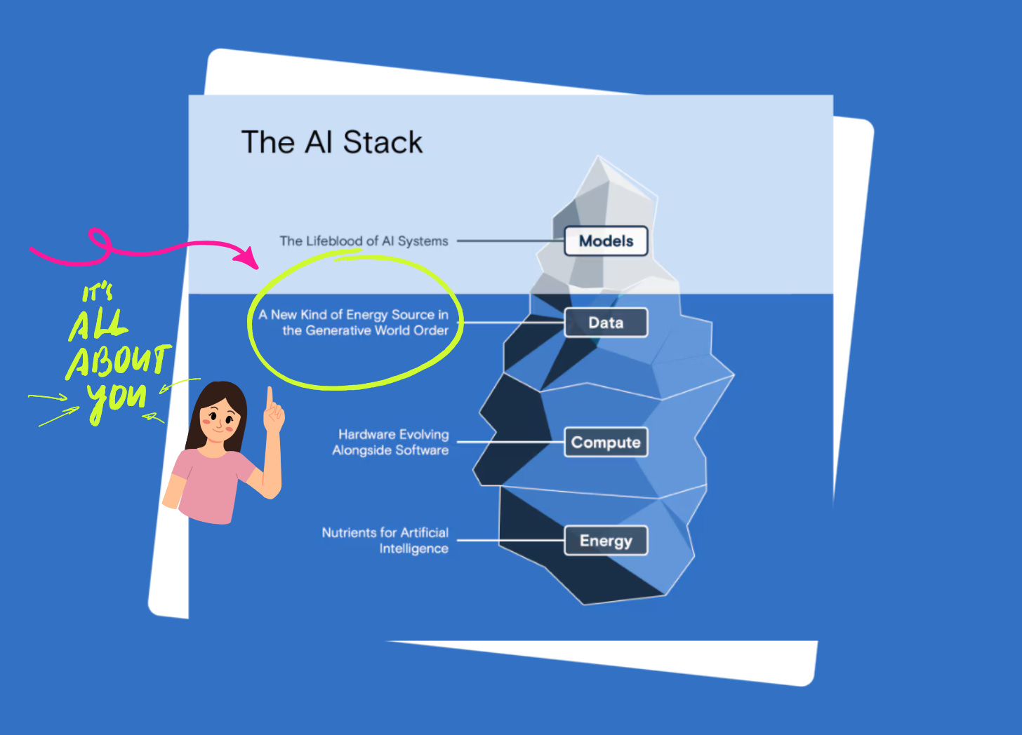 A graphic from a Goldman Sach’s report showing three layers of AI: engergy, compute, data and models. A circle calls out the data part and notes that it represents the data of all of us. 