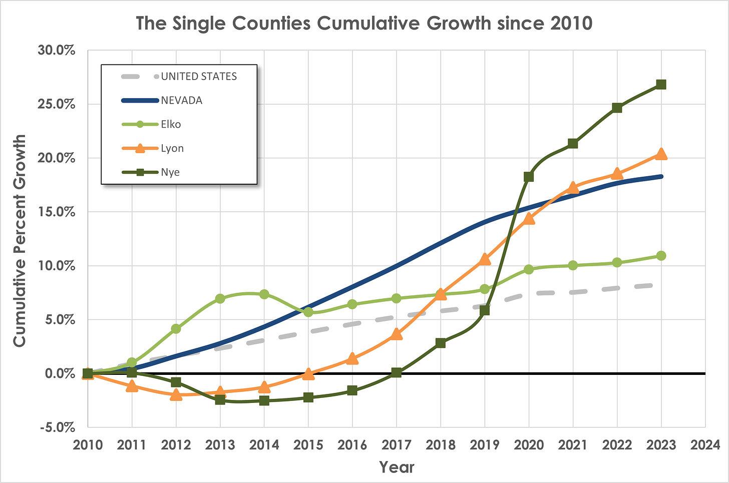 Figure 6: The Single Counties Cumulative Growth Rates. The results are discussed in the paragraph below.