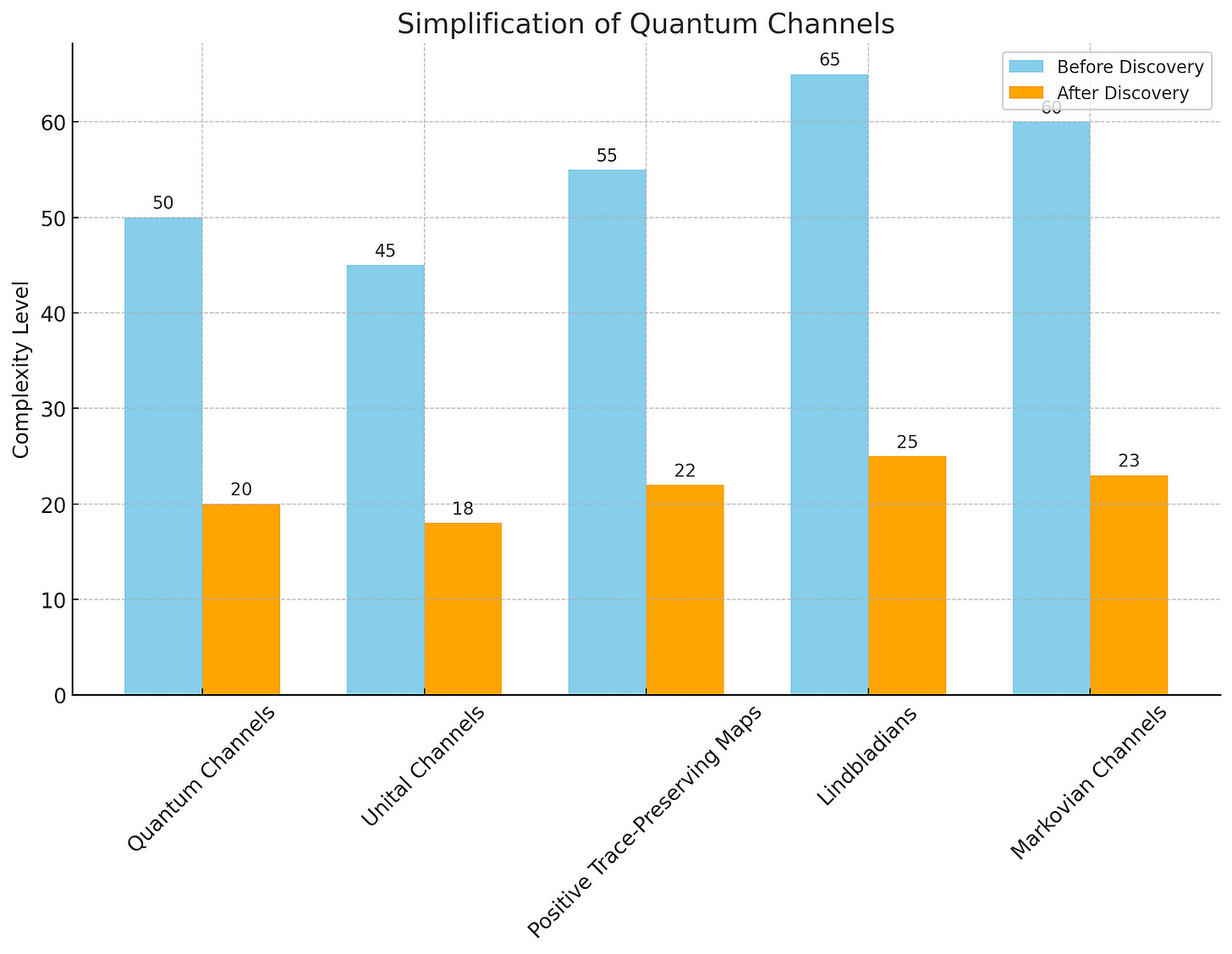 A bar graph showing the reduction in complexity levels for various types of quantum channels after the discovery. Each category of quantum channel is represented by two bars, one for before the discovery (in sky blue) and one for after (in orange), illustrating a significant decrease in complexity across all types.