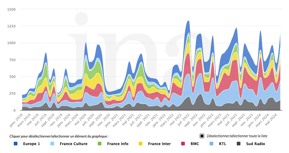 evolution du mot velo dans les radios depuis 2019