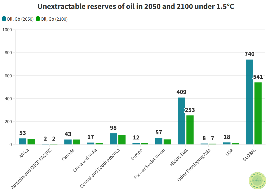 When will fossil fuels run out? This figure shows oil reserves that is not extracted, to achieve a 50% probability of keeping the global temperature increase to 1.5 Degree C.