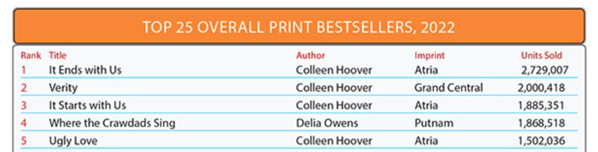 Top 25 Overall Print Bestsellers, 2022: Colleen Hoover takes 4 of the top 5 spots.