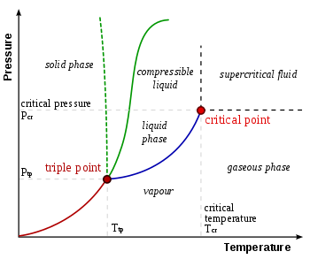 Triple point - Wikipedia