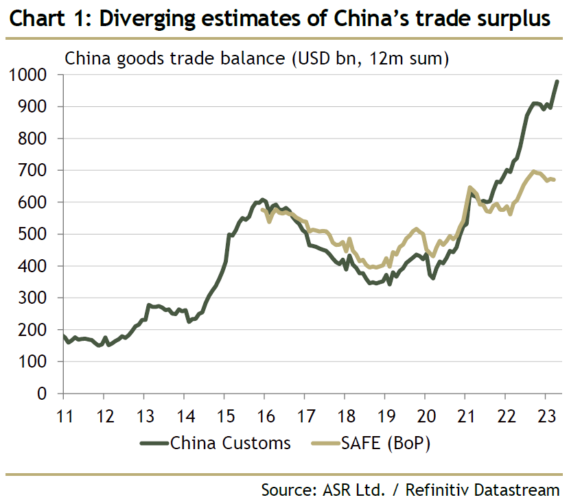 adam wolfe on Twitter: "Why have two official estimates of China's trade  surplus diverged by $270bn over the past year? It's not data manipulation.  Turns out, it's another case of multinationals exploiting