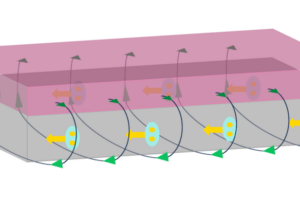 In one design of the new superconducting device, the diode consists of a ferromagnetic strip (pink) atop a superconducting thin film (grey). The team also identified the key factors behind the resulting current that travels in only one direction with no resistance. Credits:Image courtesy of A. Varambally, Y-S. Hou, and H. Chi.