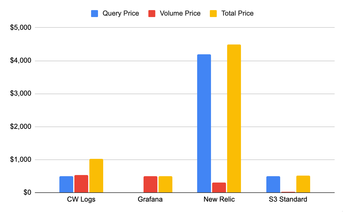 Query based pricing