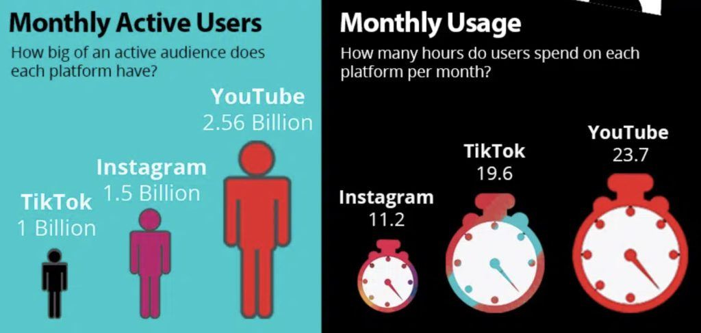 YouTube has highest potential ad reach compared to Instagram and TikTok