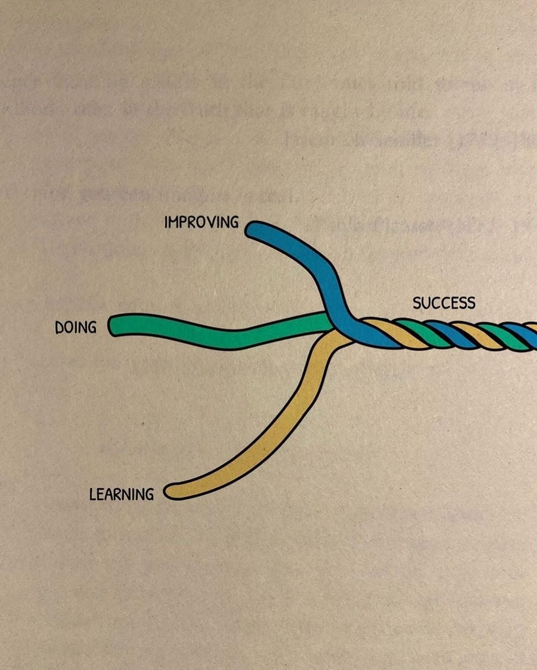 Illustration showing the intertwined paths of Doing, Learning, and Improving leading to Success