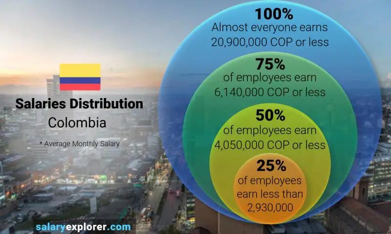 Average Salary in Colombia 2024 - The Complete Guide