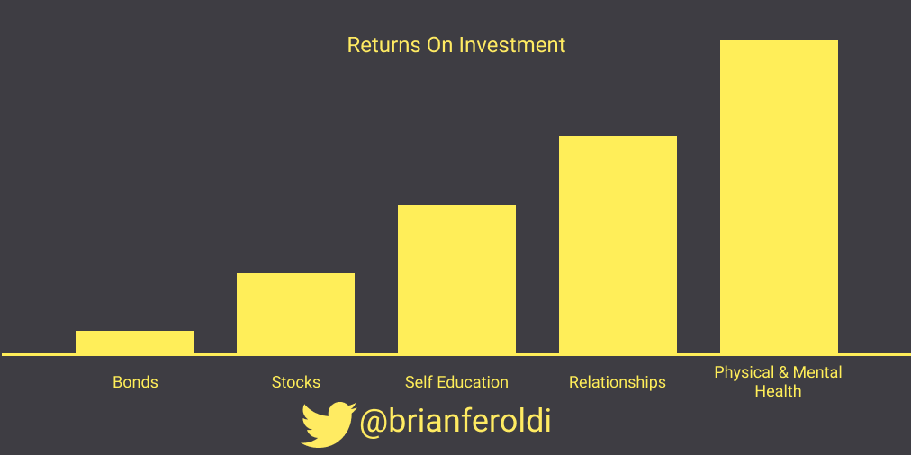 Highest returns on investment