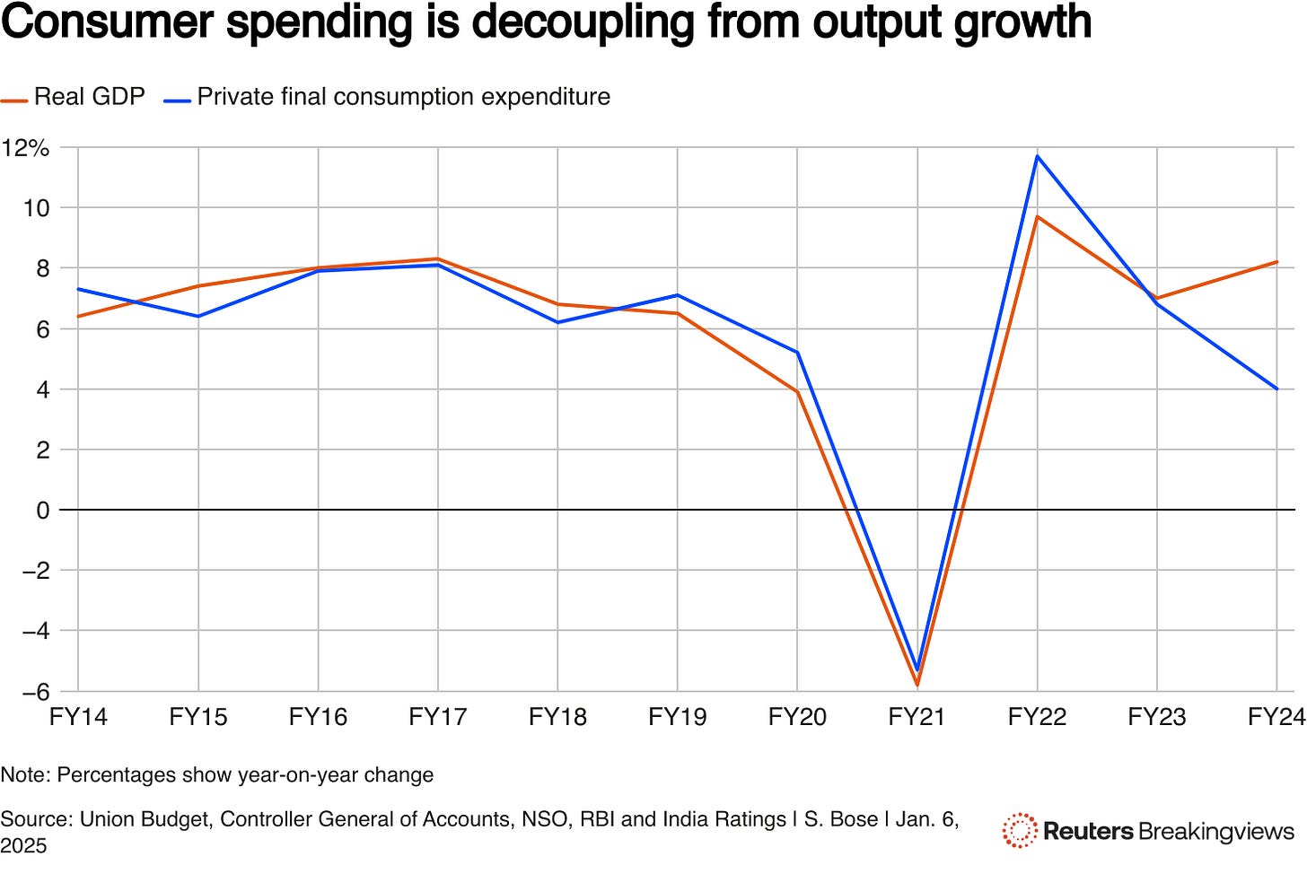 Chart shows year-on-year changes in India's real GDP and private consumption spending between 2013-14 and 2023-24.