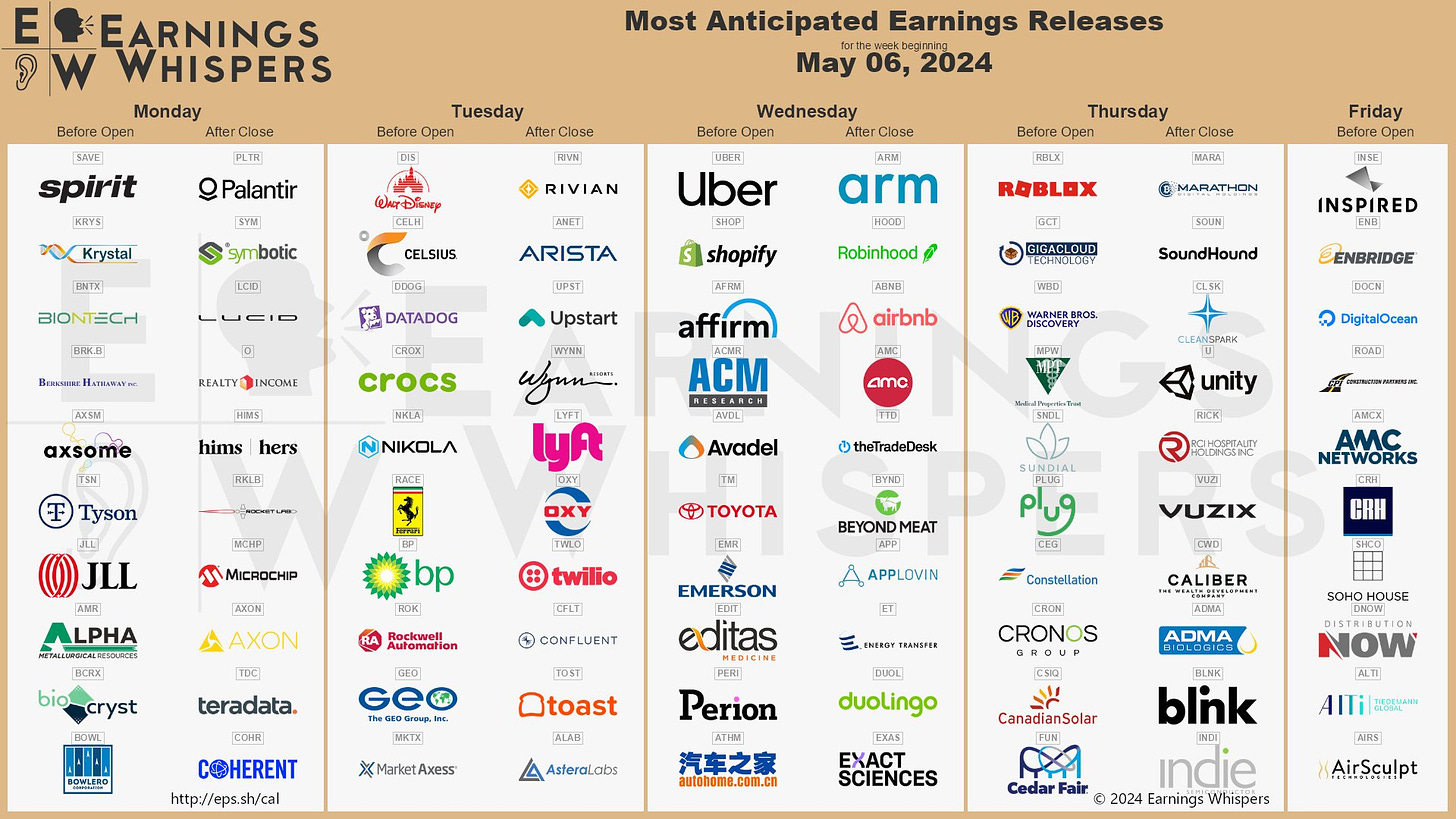 The most anticipated earnings releases for the week of May 6, 2024 are Palantir #PLTR, Arm Holdings #ARM, Uber #UBER, Shopify #SHOP, Disney #DIS, Rivian #RIVN, Marathon Digital #MARA, Arista Networks #ANET, SoundHound AI #SOUN, and Robinhood #HOOD. 