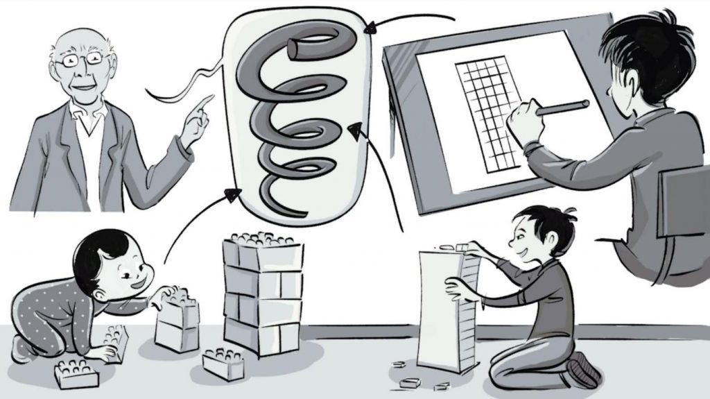 An illustration of the idea of spiral learning, showing a baby stacking blocks, a child building a more complex tower, and an adult drawing an architectural figure, all linked to an image of an older man talking about the spiral.