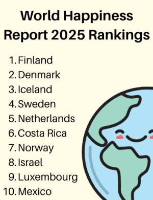 List of the World Happiness Report 2025 top 10 rankings: Finland, Denmark, Iceland, Sweden, Netherlands, Costa Rica, Norway, Israel, Luxembourg, Mexico