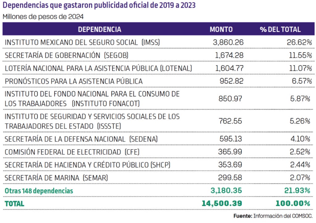 Dependencias del gobierno federal que más gastaron en publicidad oficial entre 2019 y 2023. Fuente: Artículo 19 y Fundar. Dependencias del gobierno federal que más gastaron en publicidad oficial entre 2019 y 2023. Fuente: Artículo 19 y Fundar.