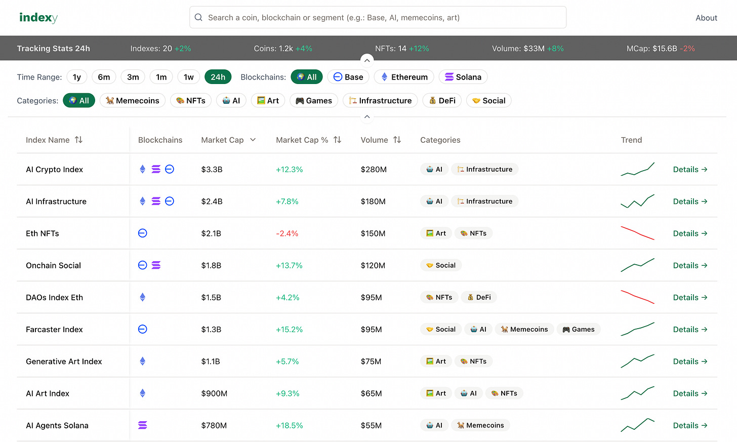 Indexy first indexes tracking AI, NFTs, DAOs, and relatively new ecosystems like Farcaster, Clanker and more.