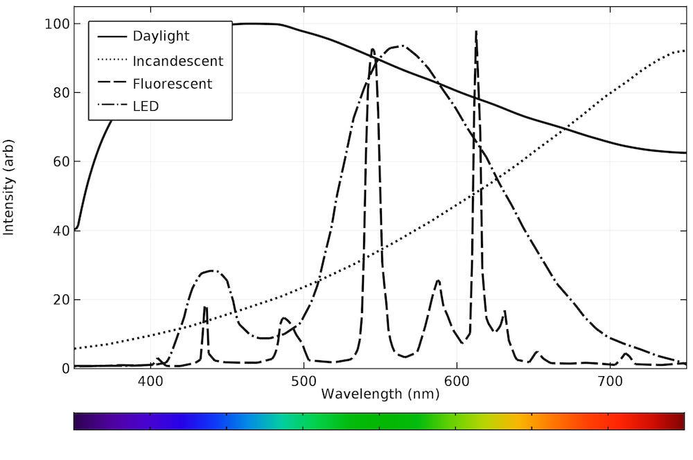 A graph of the combined plots of the emission spectra for different light sources.